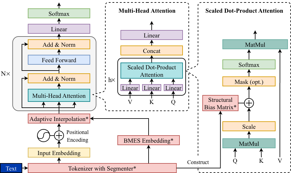 HuTieuBERT architecture diagram