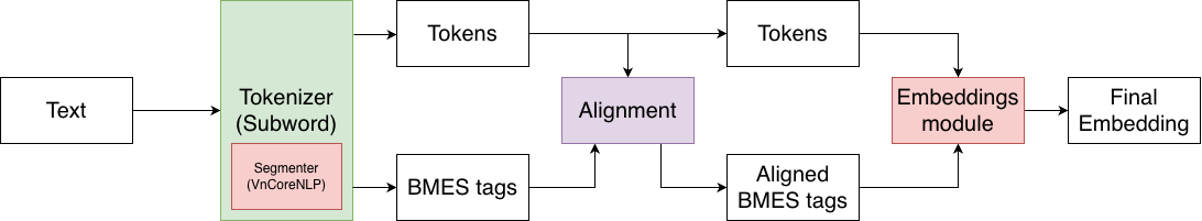 BMES subword alignment diagram