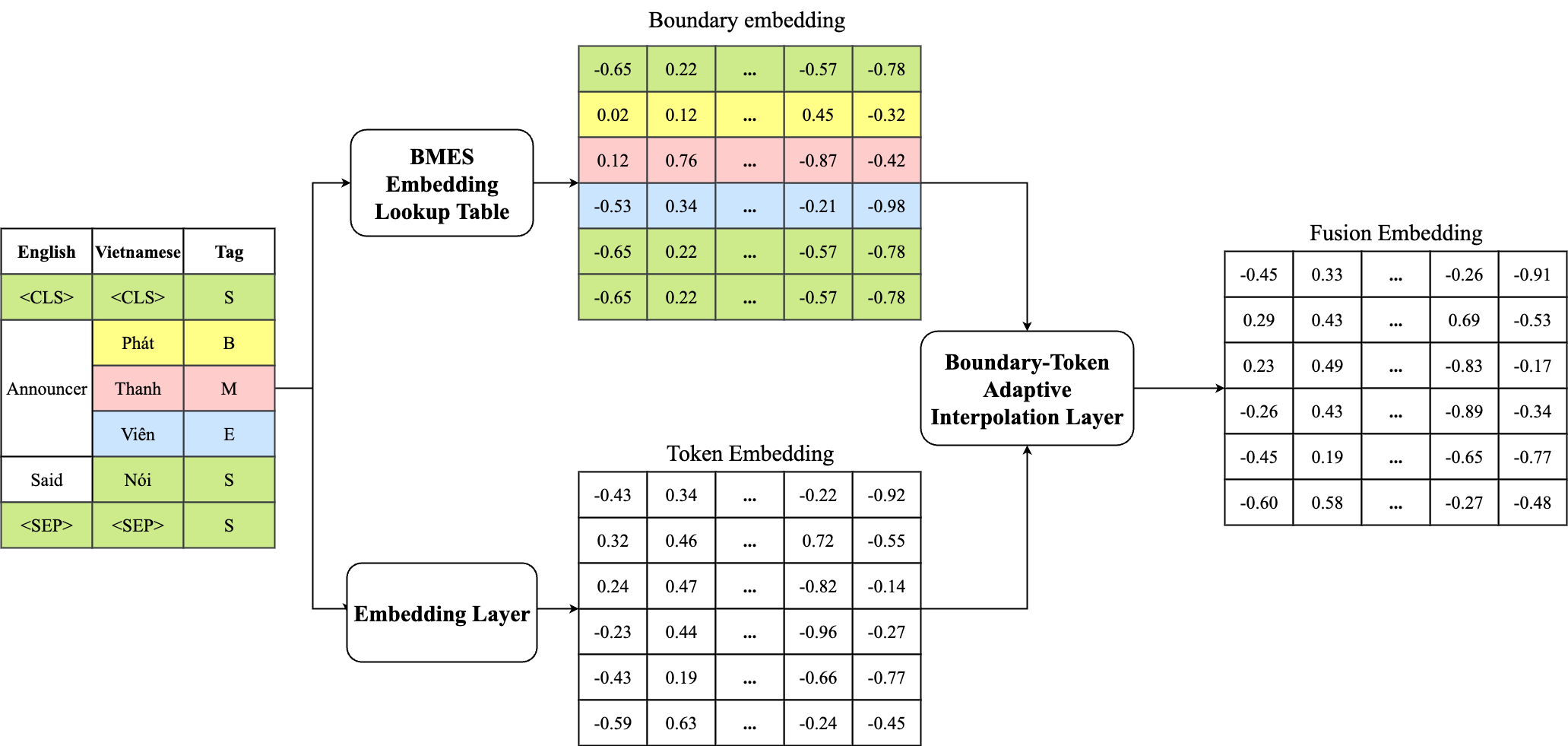 Adaptive Boundary-Token Fusion embedding diagram