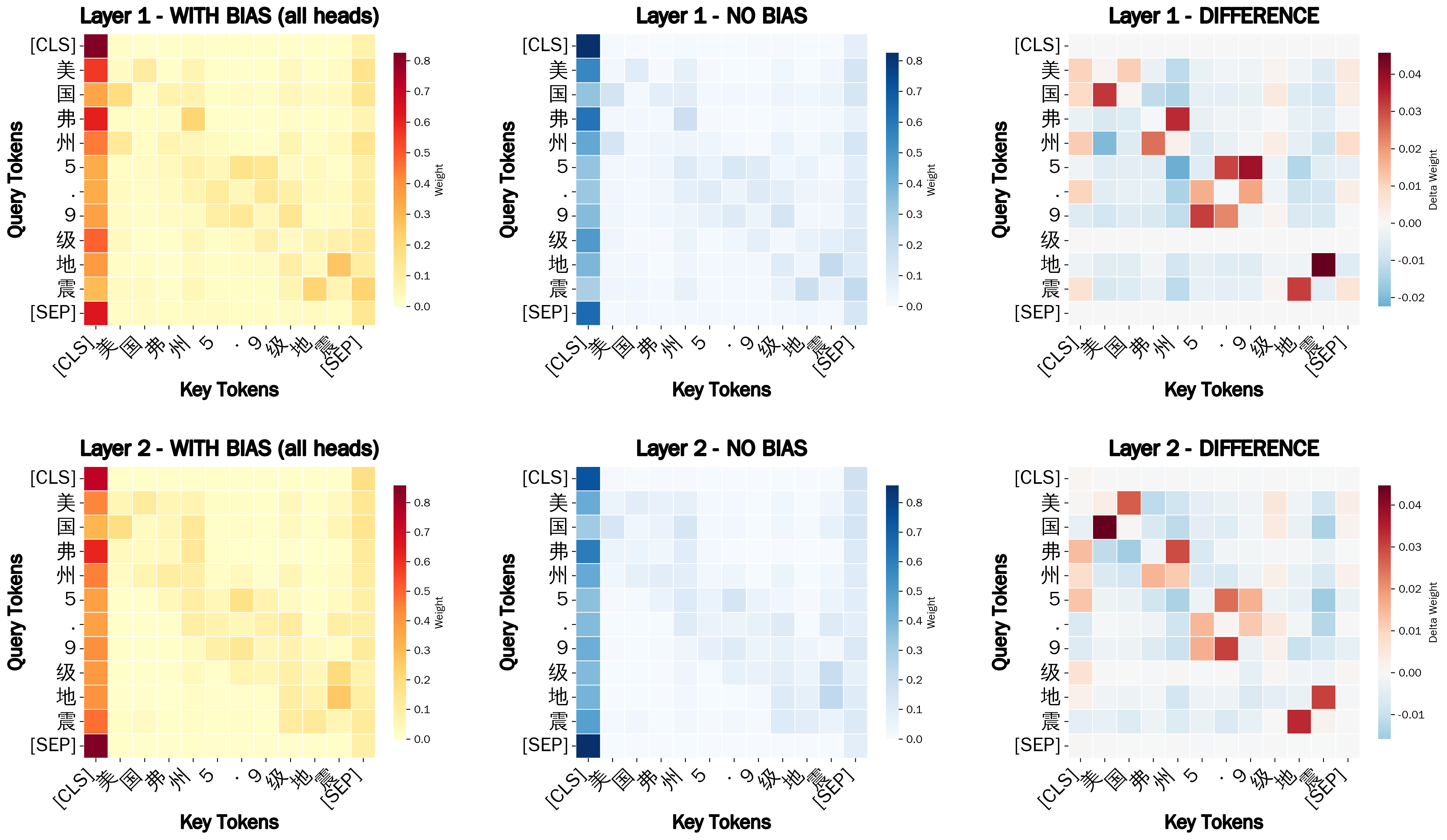 Chinese morpheme-aware attention visualization across early layers