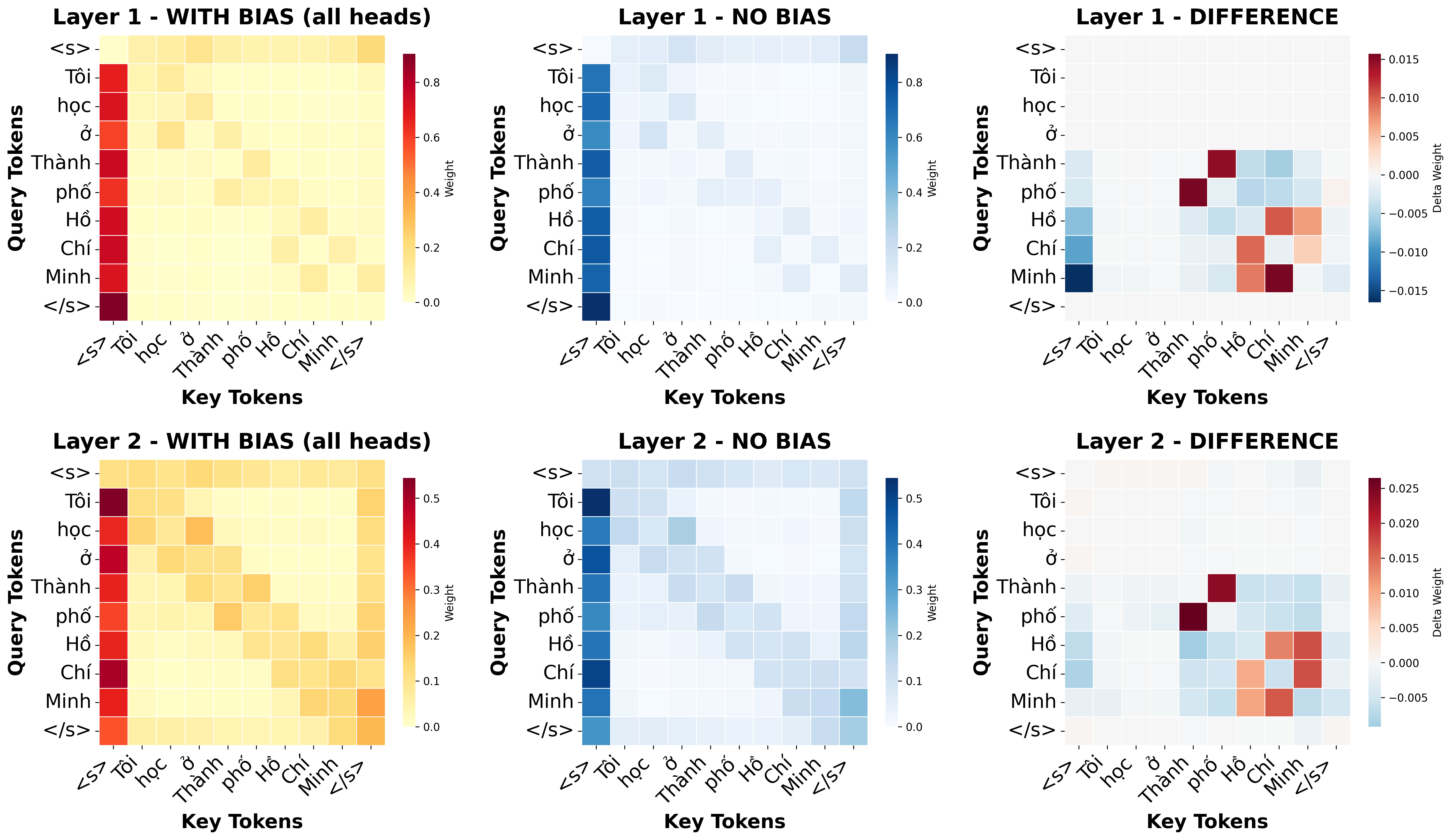 Vietnamese attention visualization across early layers